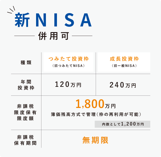 新NISA併用可