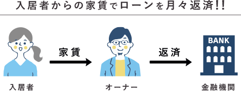 入居者からの家賃でローンを月々返済!!