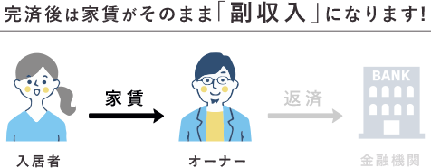 完済後は家賃がそのまま「副収入」になります!